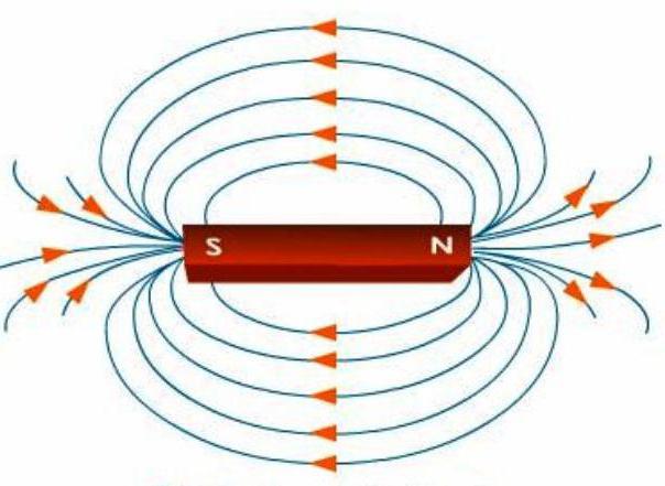 كيف تستدل على وجود مجال مغناطيسي